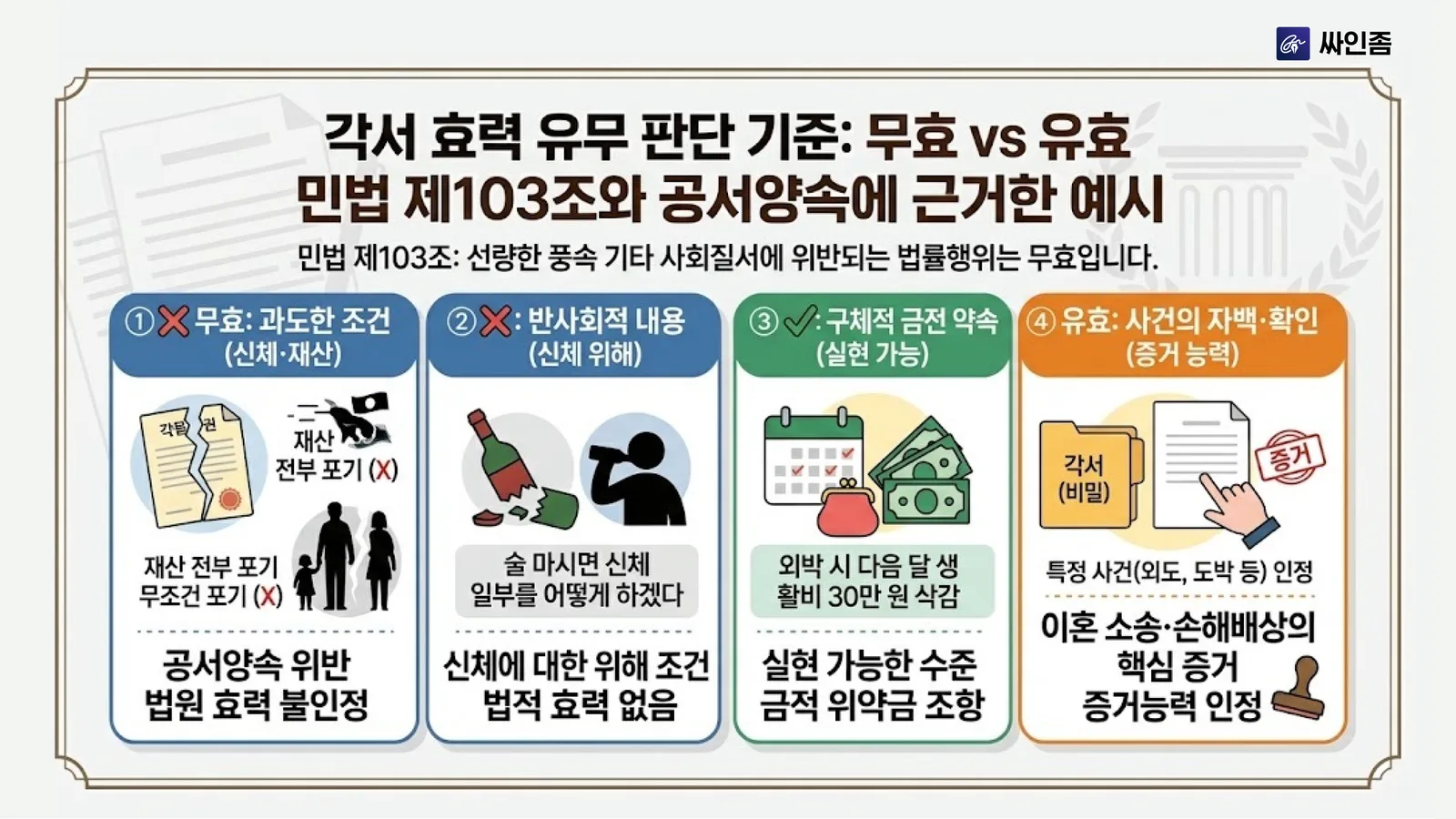각서 효력 유무 판단 기준 — 민법 제103조와 공서양속에 근거한 무효·유효 사례 4가지 인포그래픽