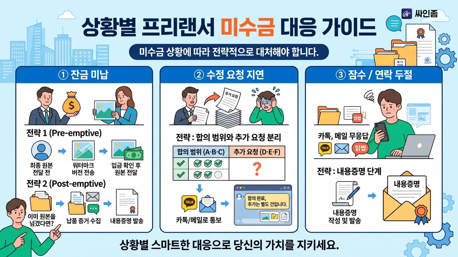 상황별 프리랜서 미수금 대응 가이드 — 잔금 미납, 수정 요청 지연, 잠수·연락 두절 세 가지 상황별 전략 인포그래픽