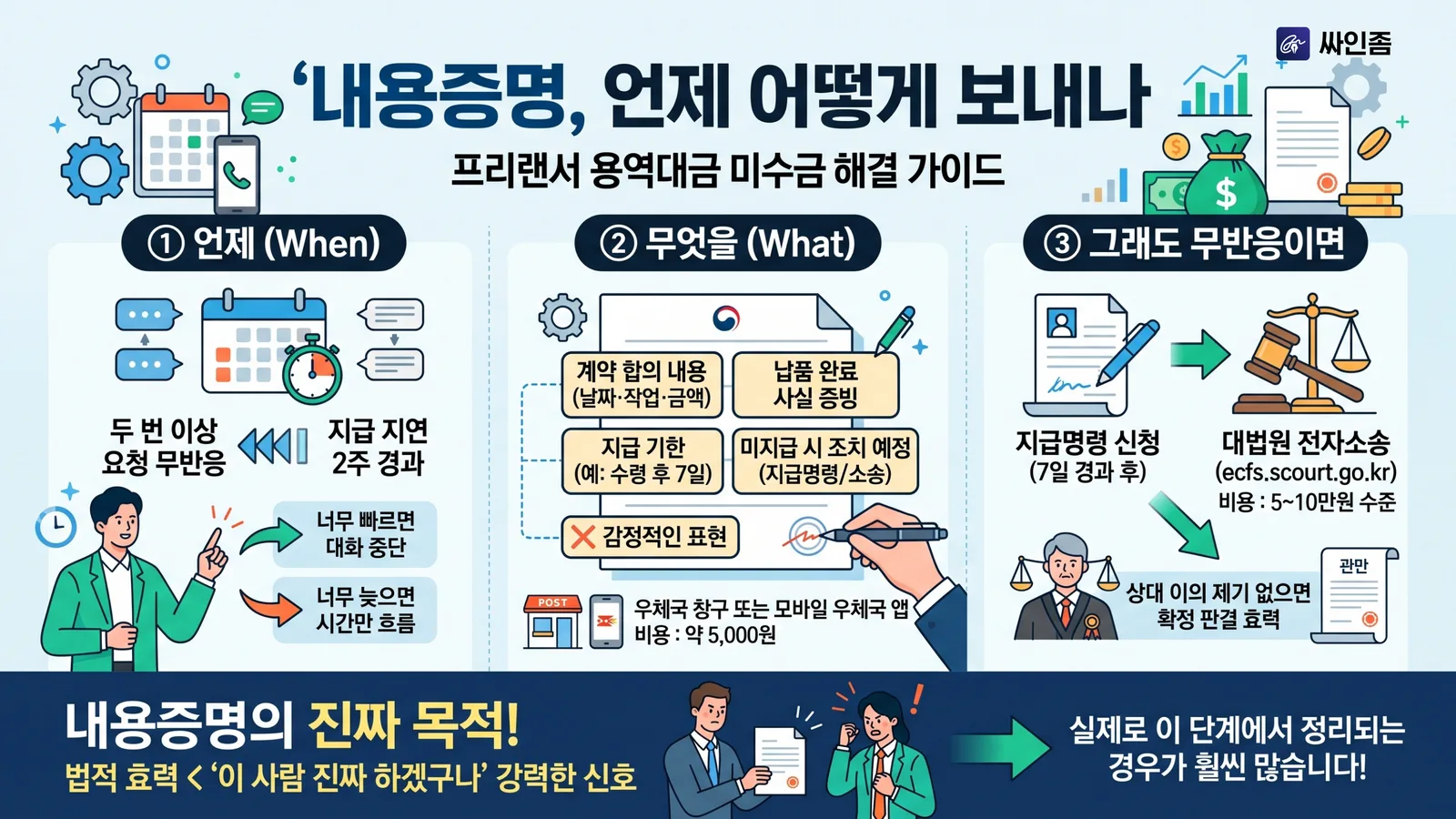 내용증명 언제 어떻게 보내나 — 발송 시점, 담아야 할 내용, 무반응 시 지급명령 신청과 전자소송 절차 인포그래픽