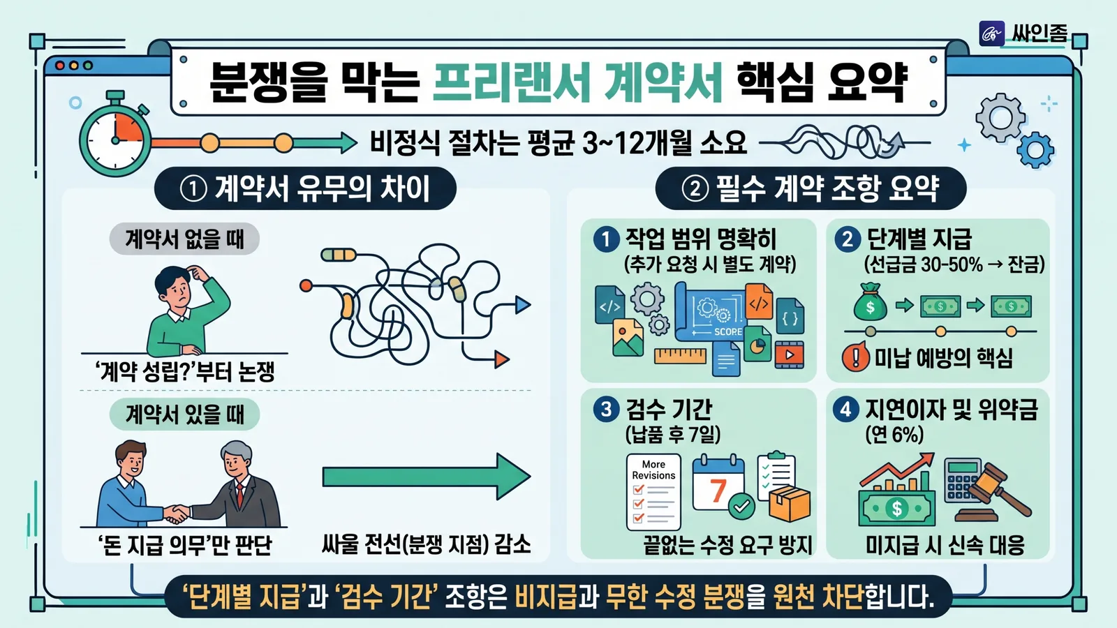 분쟁을 막는 프리랜서 계약서 핵심 요약 — 작업 범위 명확화, 단계별 지급, 검수 기간, 지연이자 및 위약금 4개 조항 인포그래픽