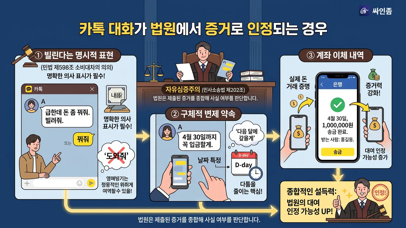 카톡 대화가 법원에서 증거로 인정되는 3가지 조건 — 빌린다는 명시적 표현, 구체적 변제 약속, 계좌 이체 내역 인포그래픽