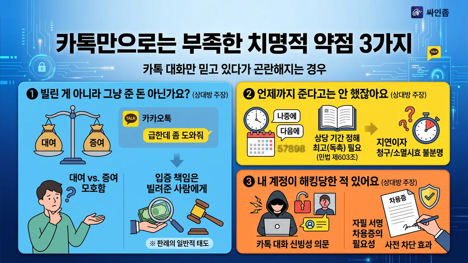 카톡만으로는 부족한 치명적 약점 3가지 — 대여인지 증여인지 모호, 변제기 불명확, 계정 해킹 주장 인포그래픽