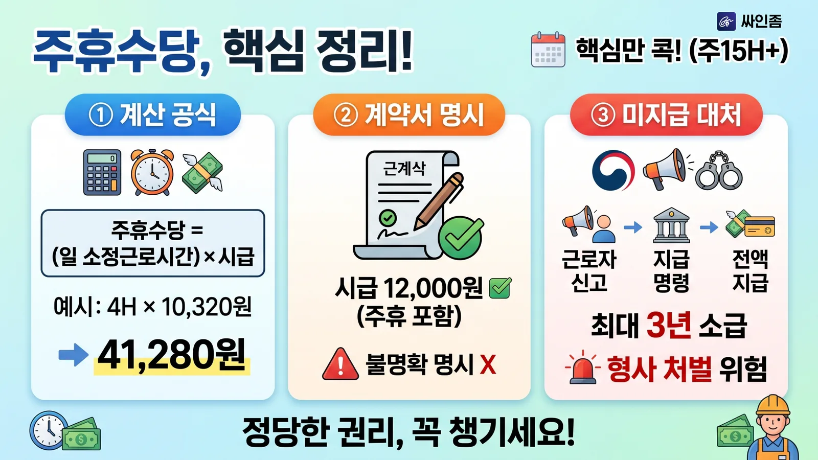 주휴수당 핵심 정리 — 계산 공식(일 소정근로시간 × 시급), 계약서 명시 방법, 미지급 시 최대 3년 소급과 형사처벌 인포그래픽